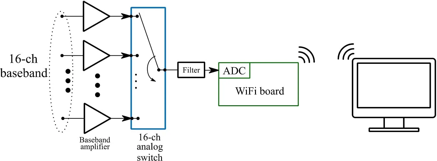 Fig. 2. Block diagram of the baseband part of the MIMO radar system