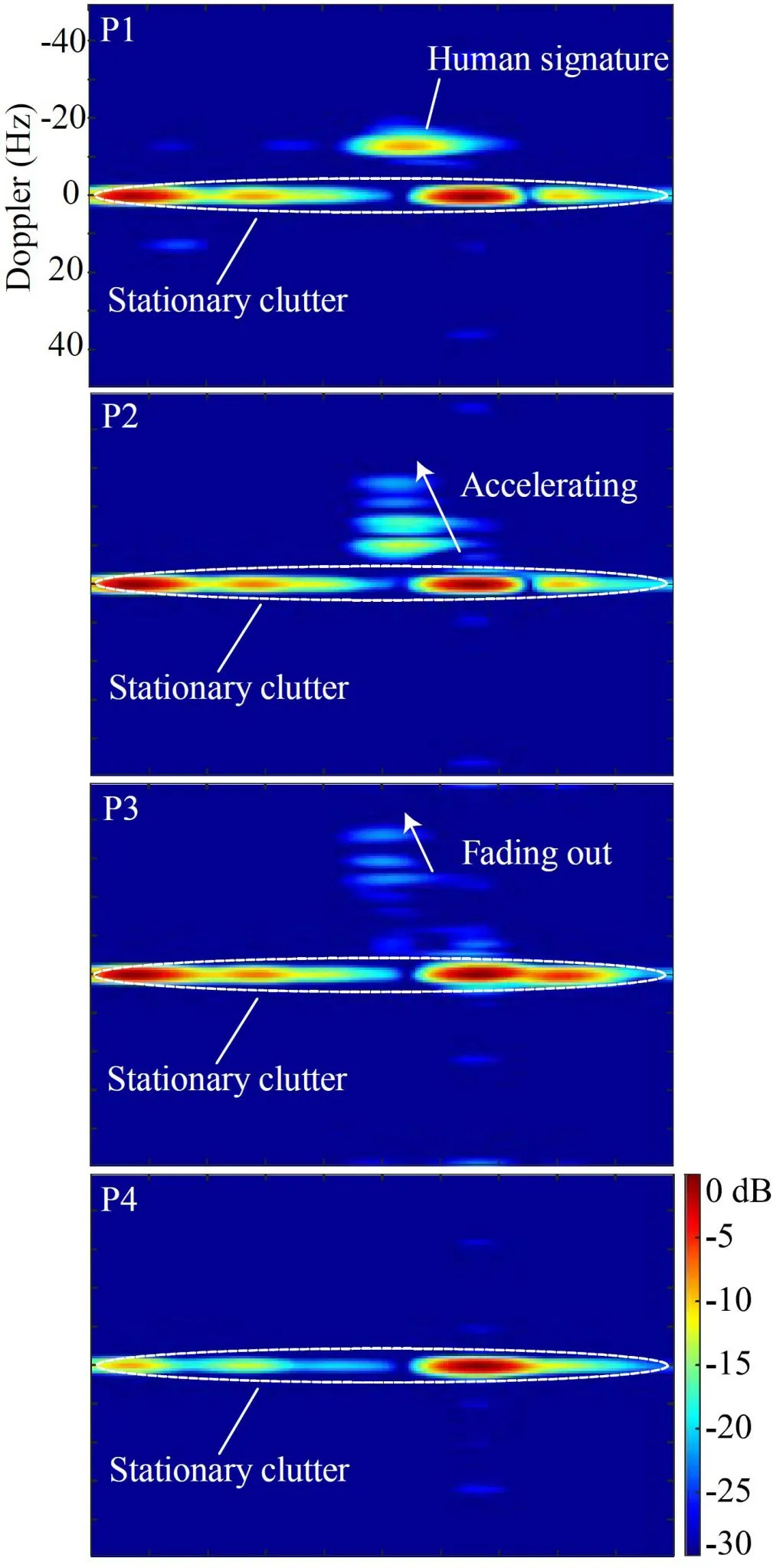 Fig. 12. Corresponding range-Doppler images of a fall incident