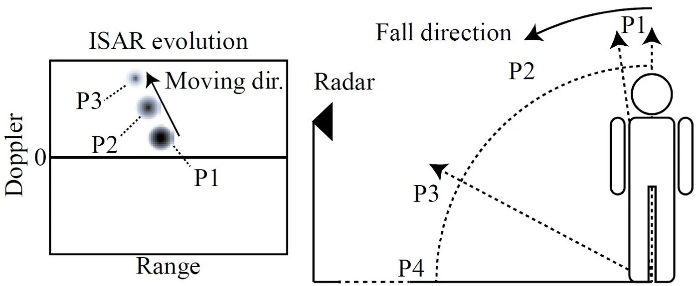 Fig. 11. Illustration of the actions of a human subject and the corresponding range-Doppler image evolutions