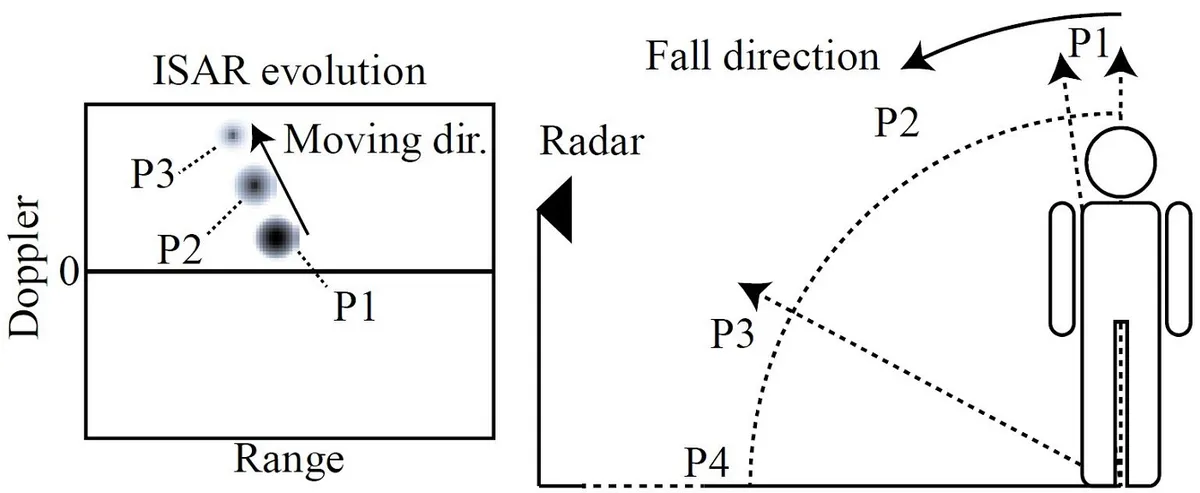 Phases of a fall and how the range-Doppler image changes