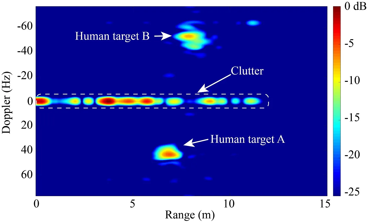 Fig. 6. A frame of the range-Doppler imaging of two human targets walking in opposite directions
