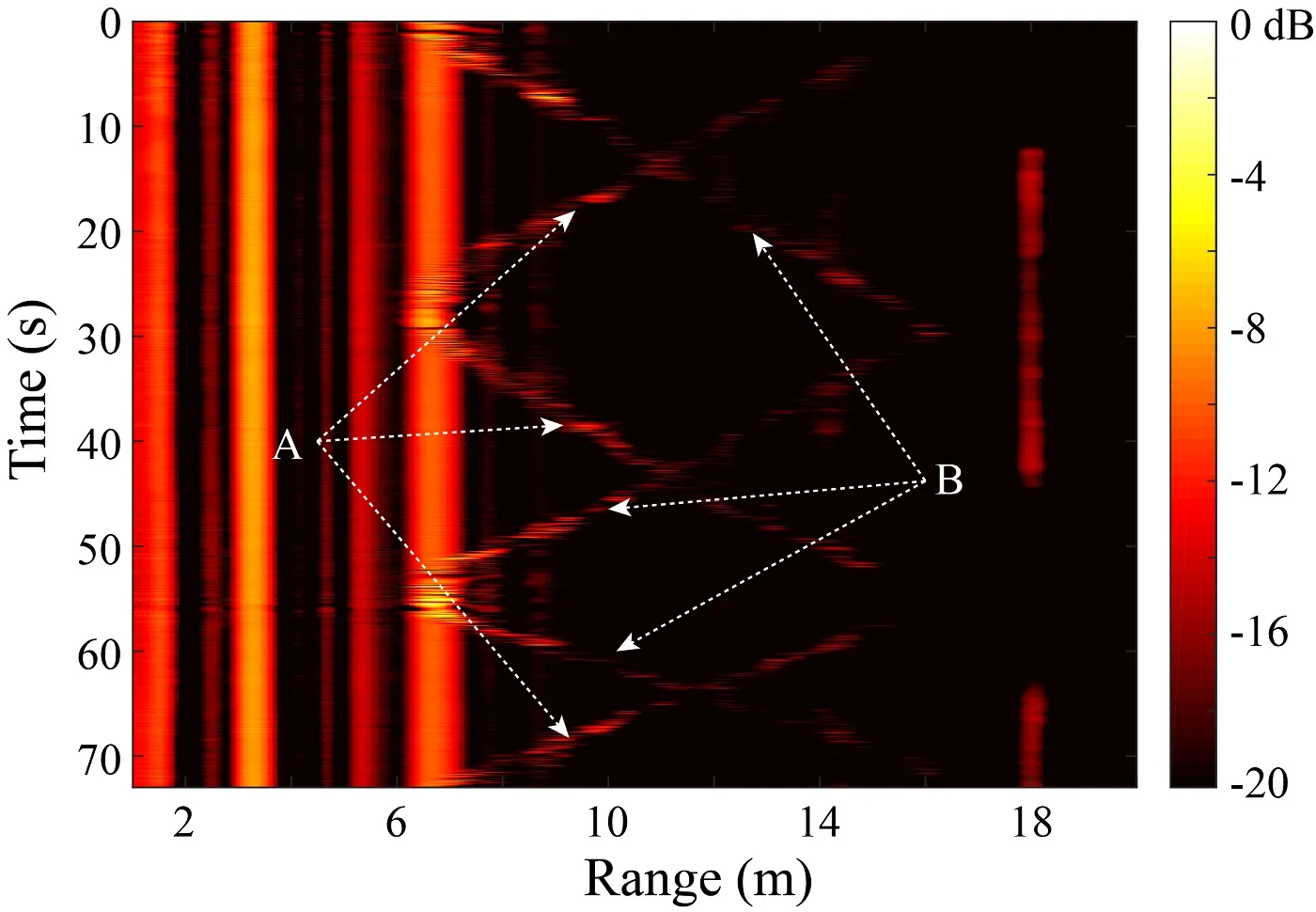 Fig. 7. Range-profile matrix for two human subjects walking in opposite directions in a narrow corridor