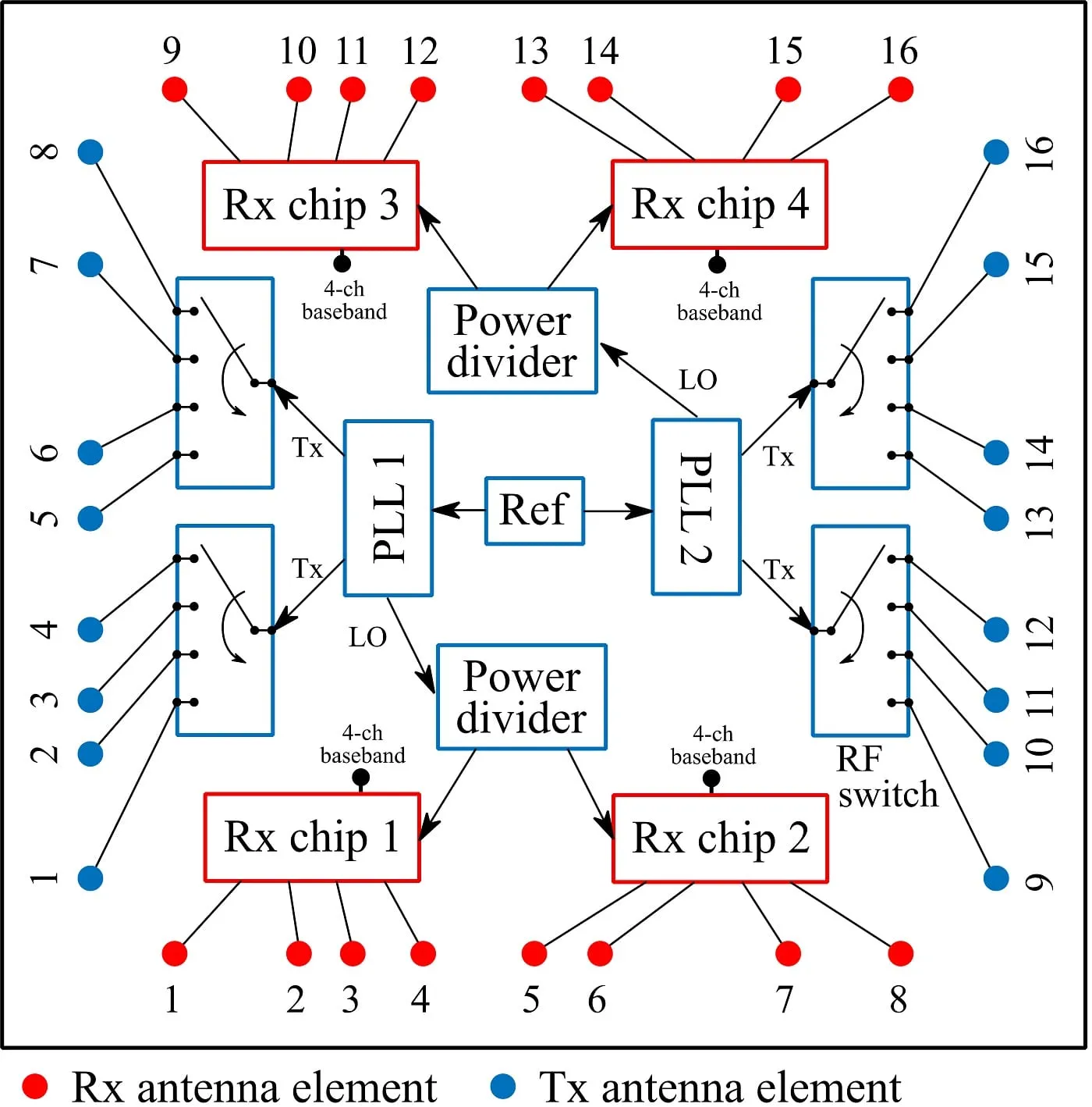 Fig. 1. Block diagram of the RF board of the MIMO radar system