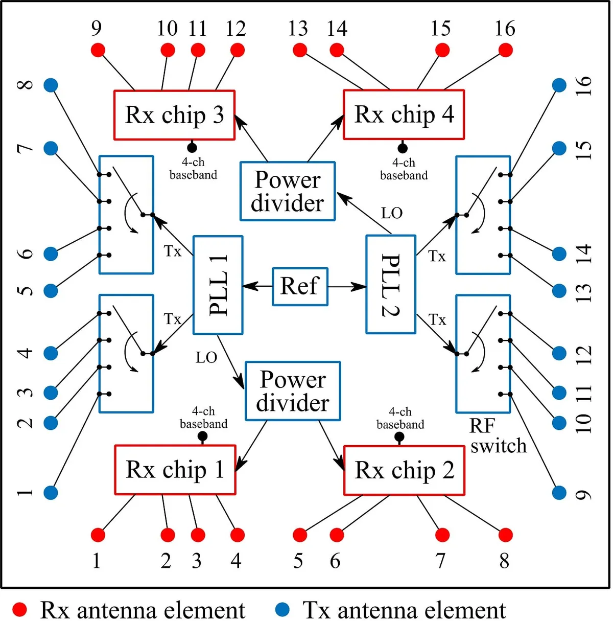 Block diagram of the RF board