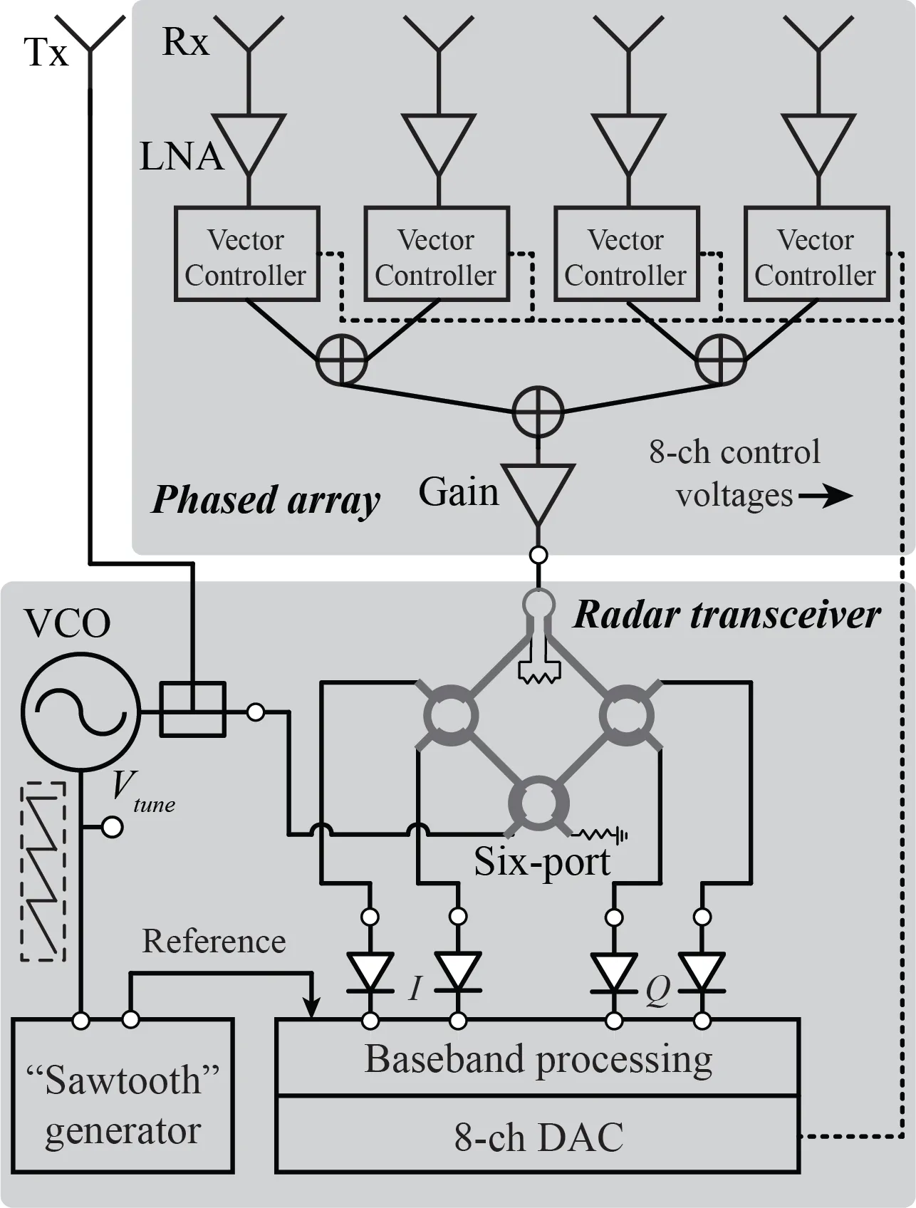 Fig. 1. Block Diagram of the 24 GHz Phased Array Radar