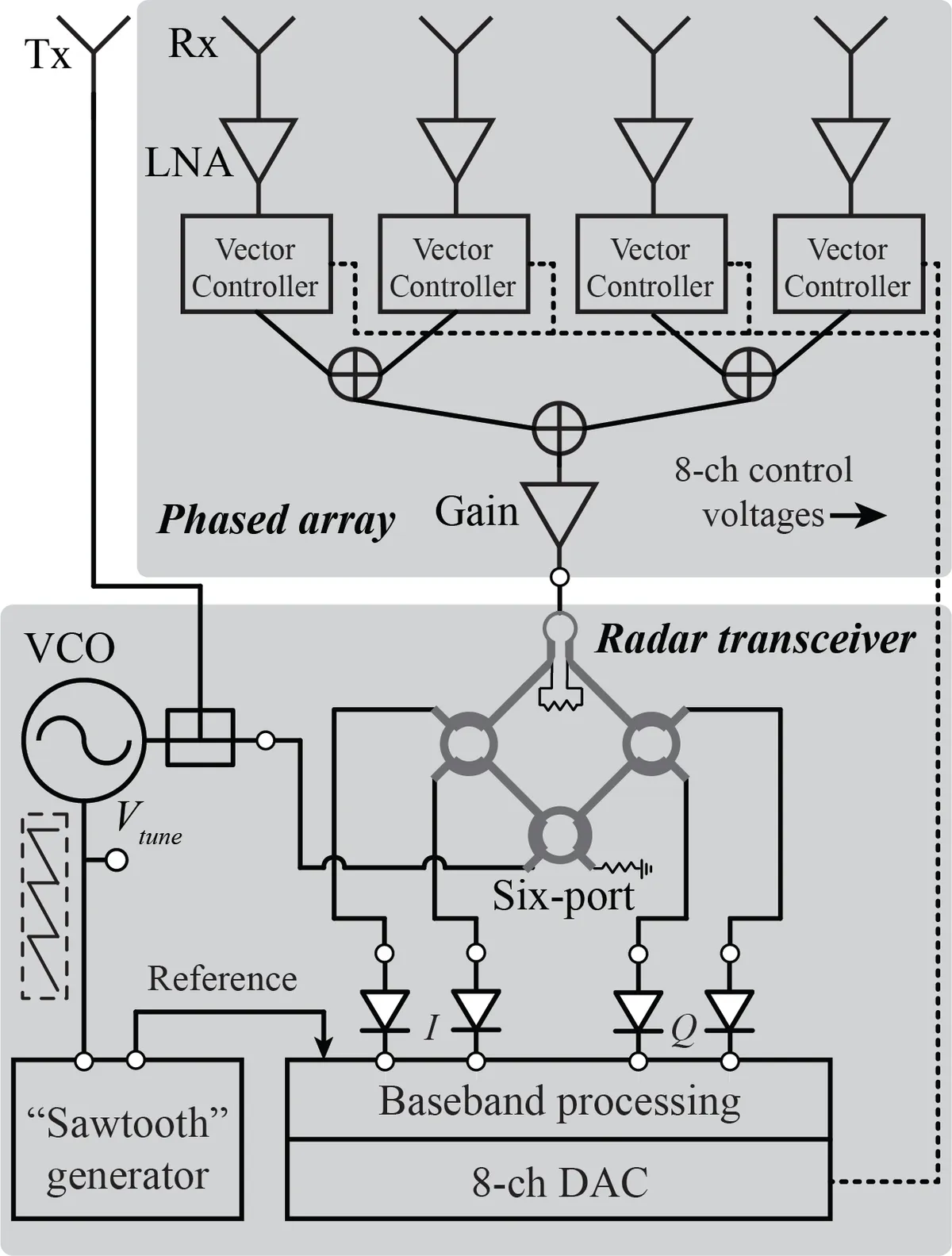 Block diagram of the 24-GHz phased-array radar