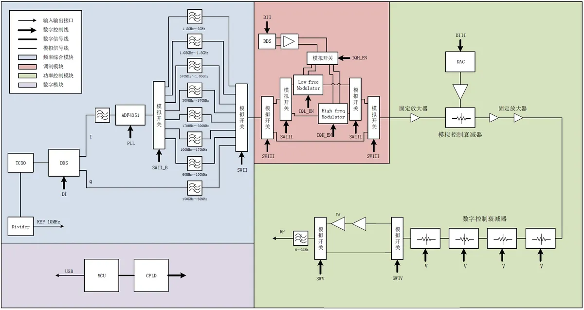 System block diagram of the signal synthesizer