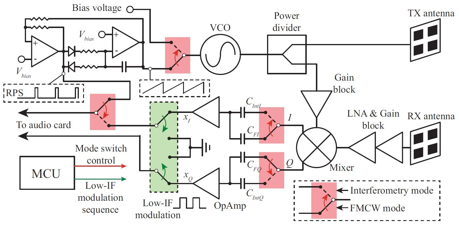 Fig. 1. Block diagram of the 5.8-GHz multi-mode radar prototype