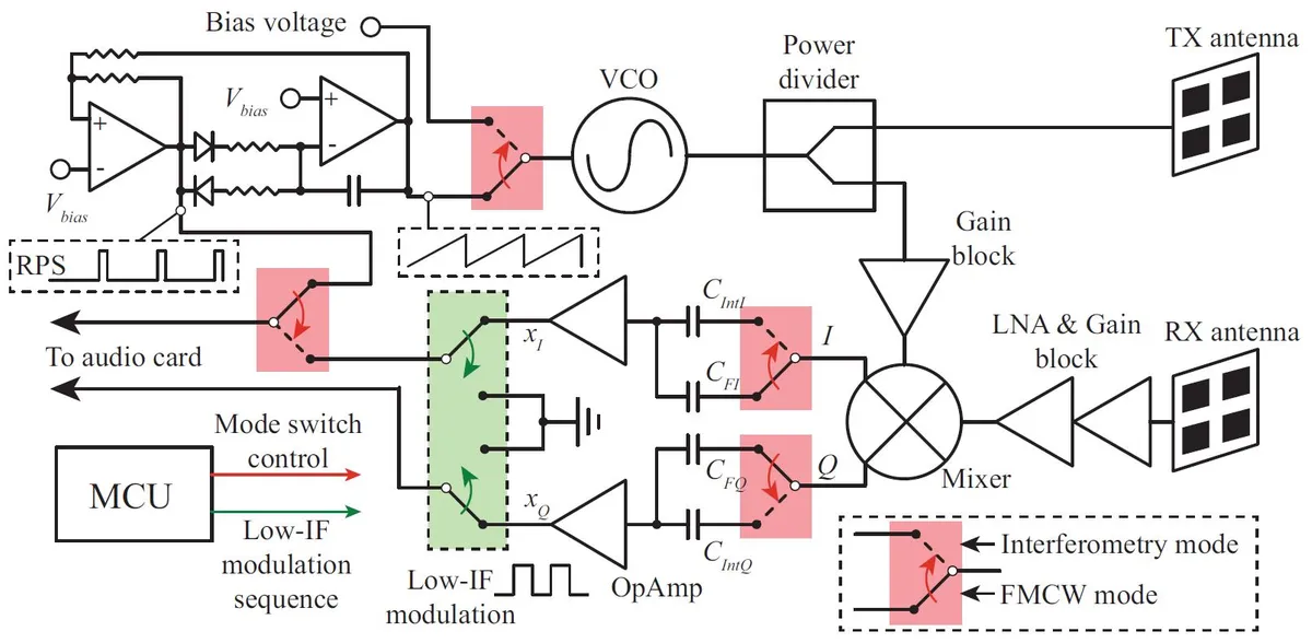Block diagram of the 5.8-GHz multi-mode radar