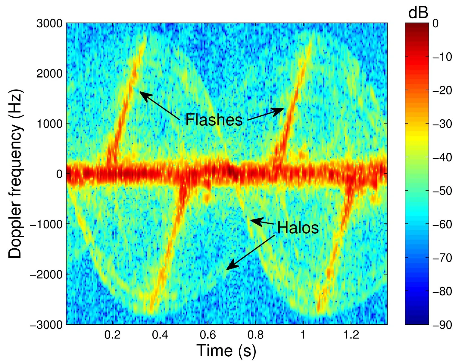 Fig. 10. Spectrogram for the Vestas V47 wind turbine illuminated by the radar prototype