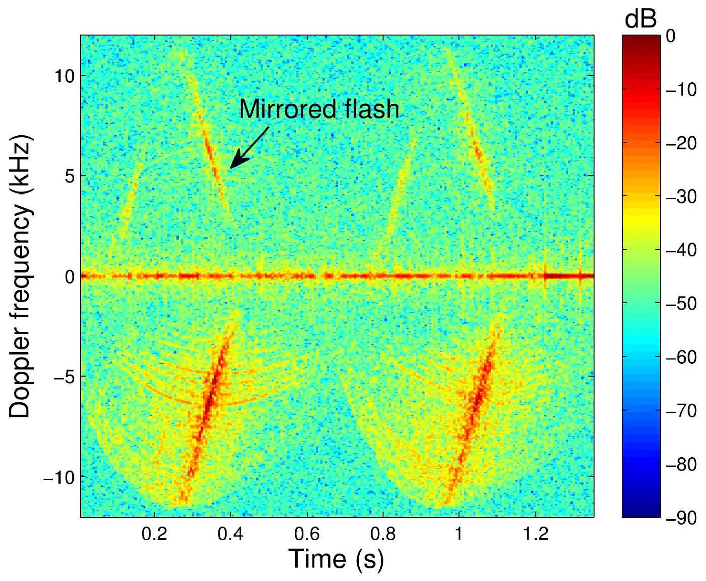 Fig. 8. Spectrogram for the Vestas V47 wind turbine illuminated by the radar prototype