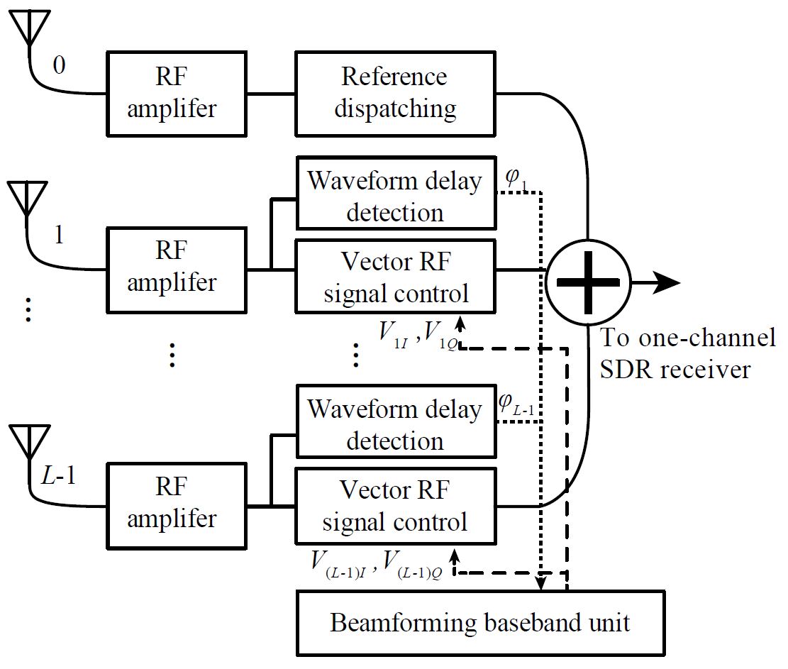 Fig. 1. Block diagram of the proposed architecture of an RF domain beamforming system