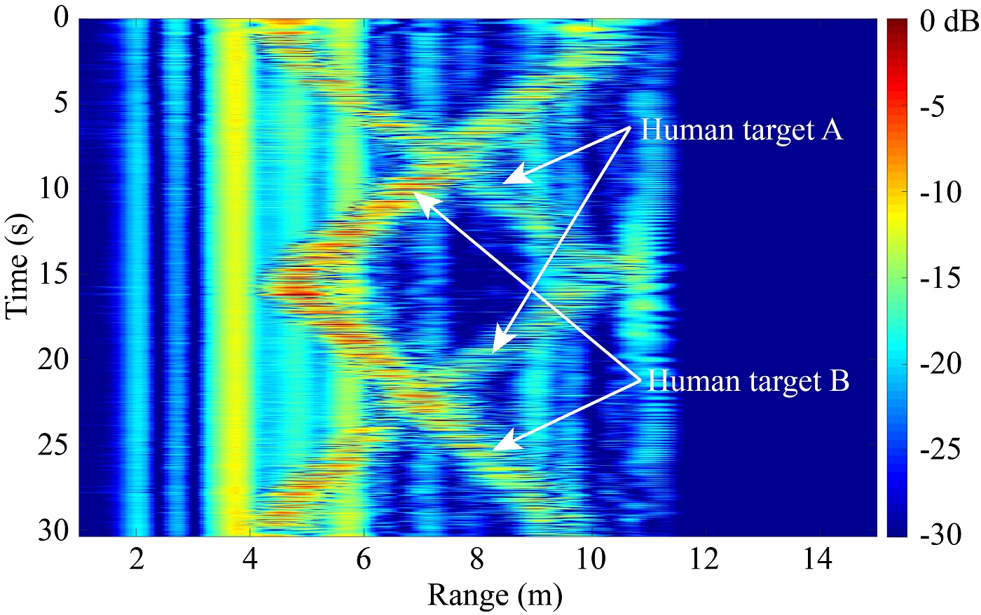 Fig. 5. Range profile of two human targets walking in opposite directions